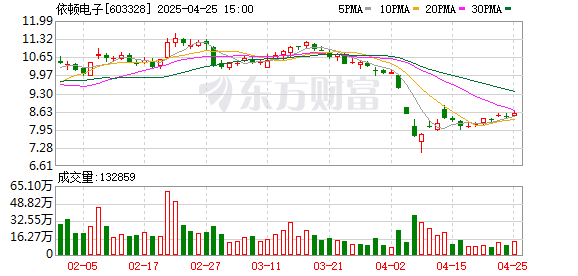 配资10倍的公司 依顿电子：2025年一季度净利润1.16亿元 同比增长11.04%